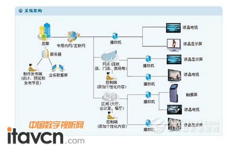 雅迅達推出“網絡版”液晶廣告機，開啟數字告示新篇章